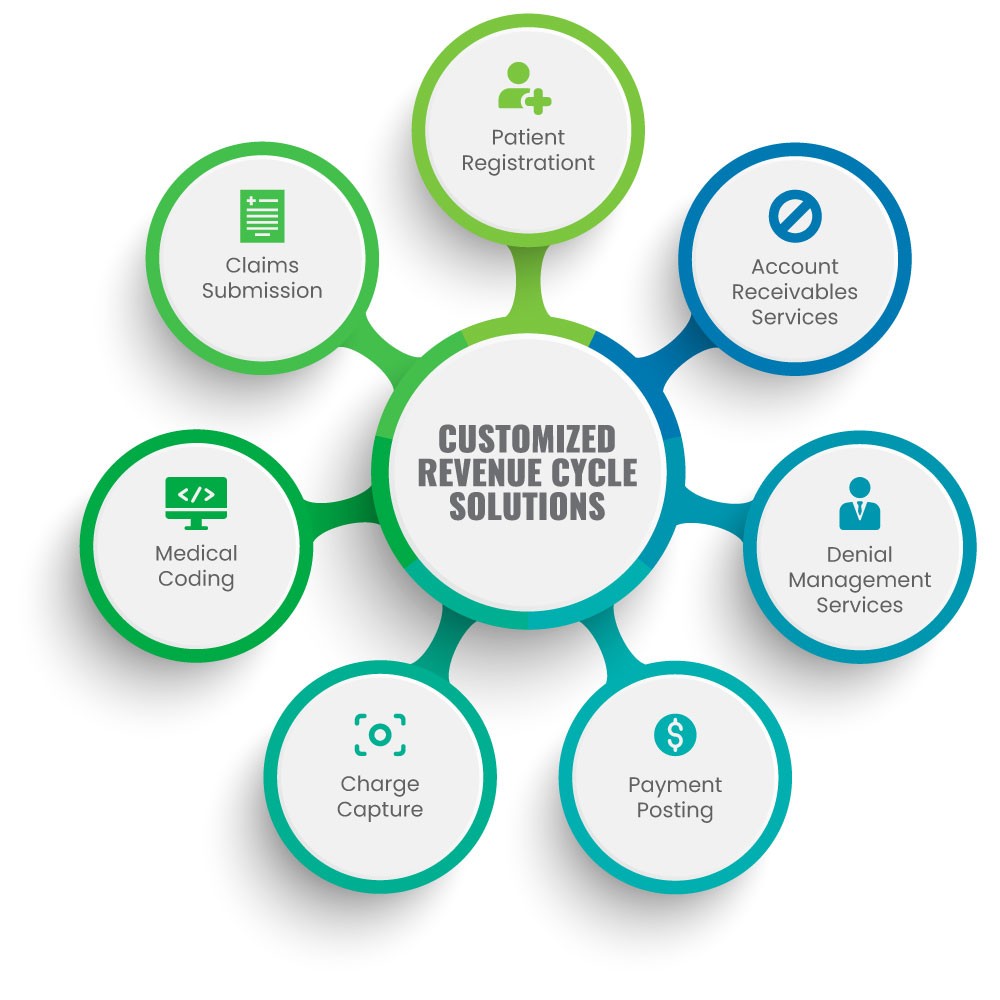Revenue Cycle Management Services