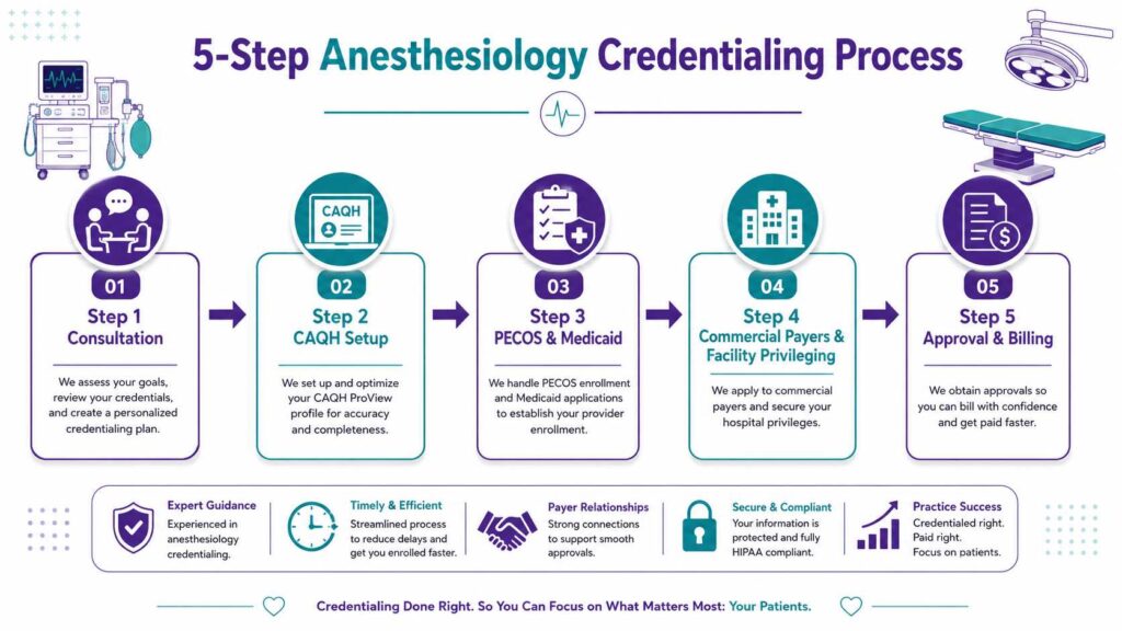 Five-step anesthesiology credentialing process from consultation and CAQH setup to payer approval and billing activation