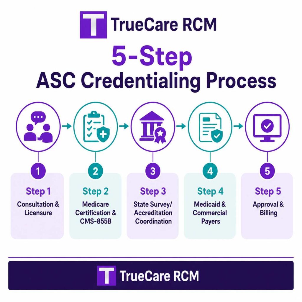 Five-step ASC credentialing process from consultation and licensure to payer approval and billing