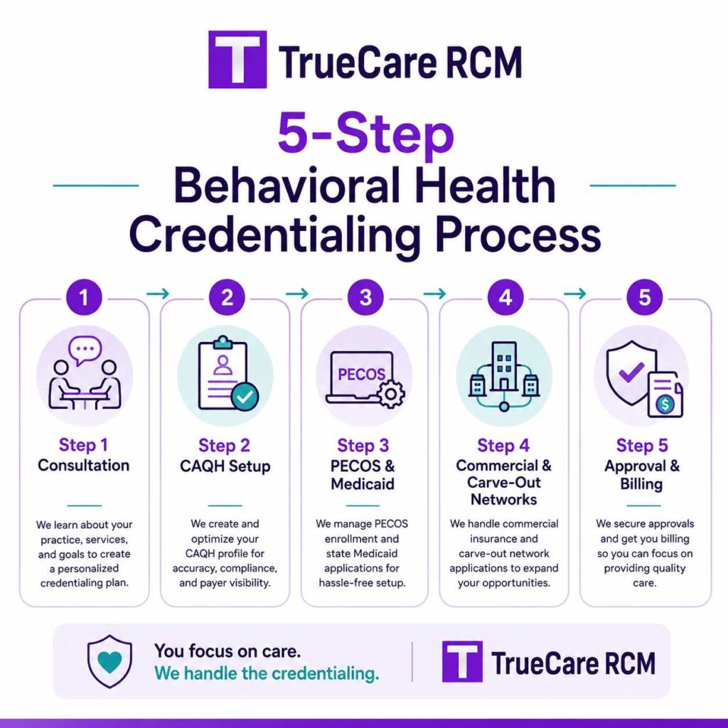 Five-step behavioral health credentialing process from consultation and CAQH setup to carve-out network approval and billing
