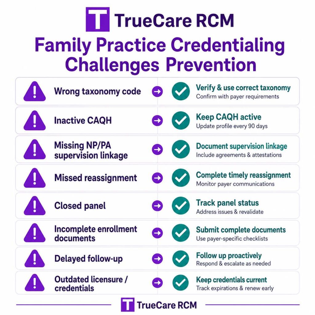 Family practice credentialing delay prevention infographic with taxonomy, CAQH, NP/PA supervision, reassignment, and closed panel issues