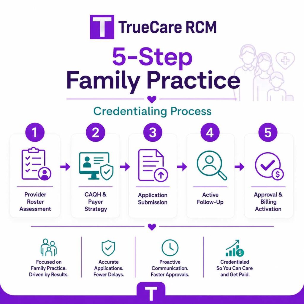 Five-step family practice credentialing process from provider roster assessment to approval and billing activation