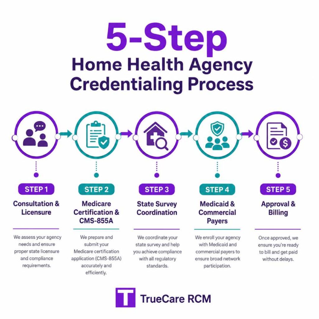 Five-step home health agency credentialing process from consultation and Medicare CMS-855A to payer approval and billing