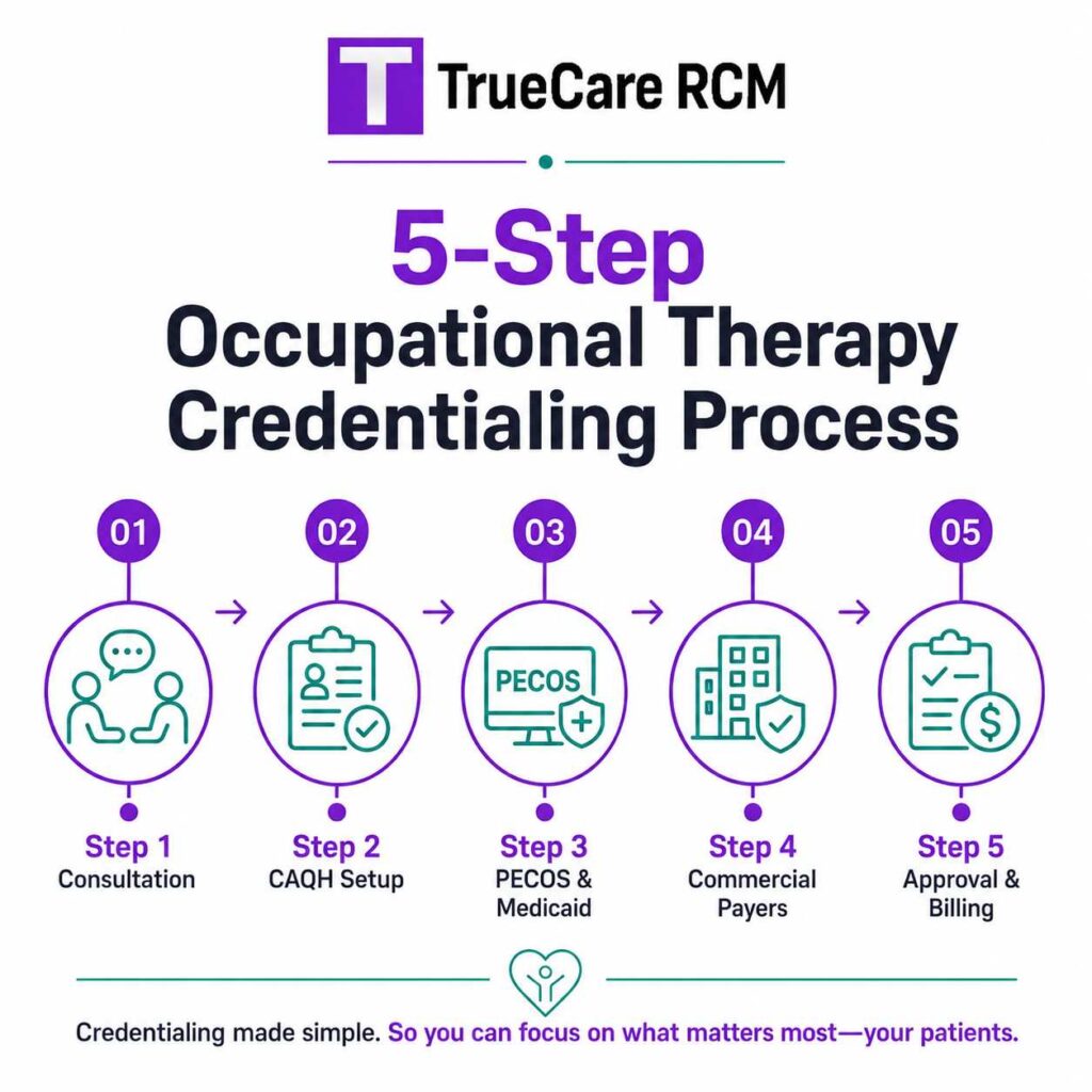 Five-step occupational therapy credentialing process from consultation and CAQH setup to payer approval and billing