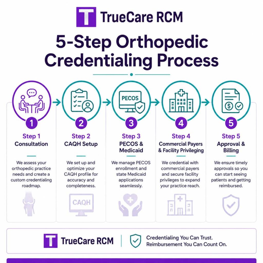 Five-step orthopedic credentialing process from consultation and CAQH setup to facility privileging approval and billing