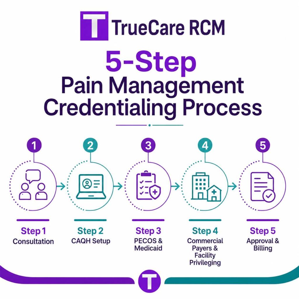 Five-step pain management credentialing process from consultation and CAQH setup to facility privileging approval and billing
