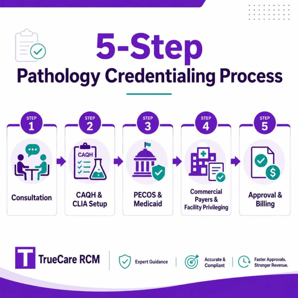 Five-step pathology credentialing process from consultation and CAQH CLIA setup to approval and billing