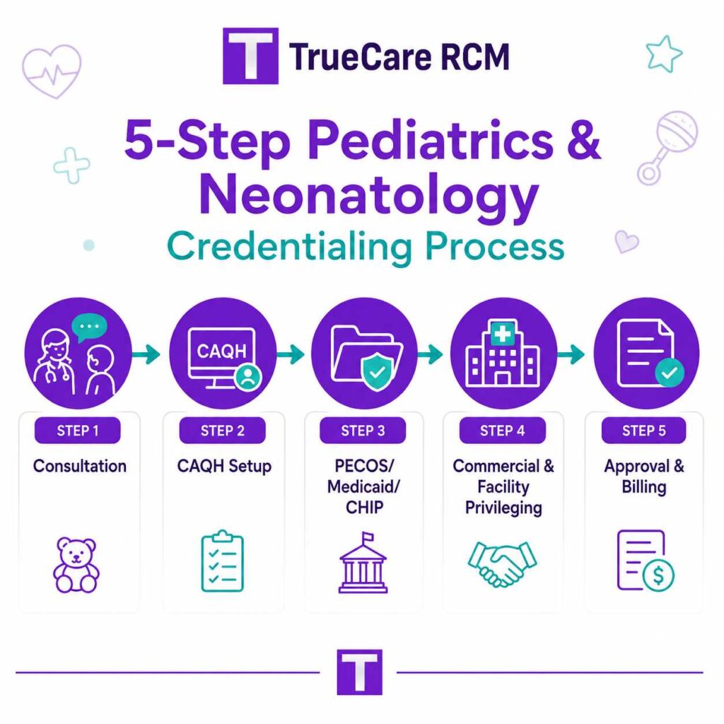 Five-step pediatrics and neonatology credentialing process from consultation and CAQH setup to approval and billing