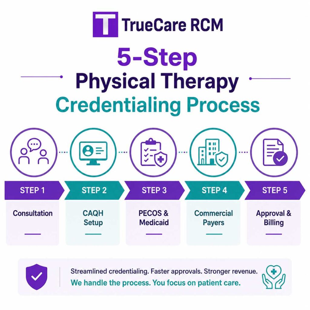 Five-step physical therapy credentialing process from consultation and CAQH setup to payer approval and billing