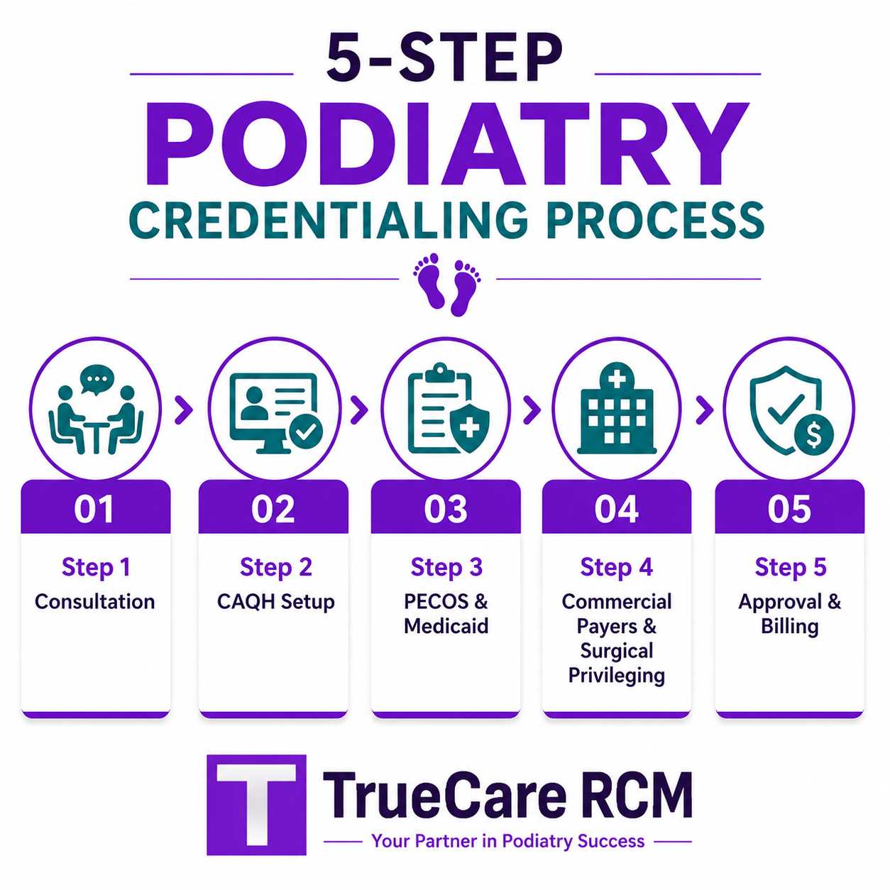 Five-step podiatry credentialing process from consultation and CAQH setup to surgical privileging approval and billing