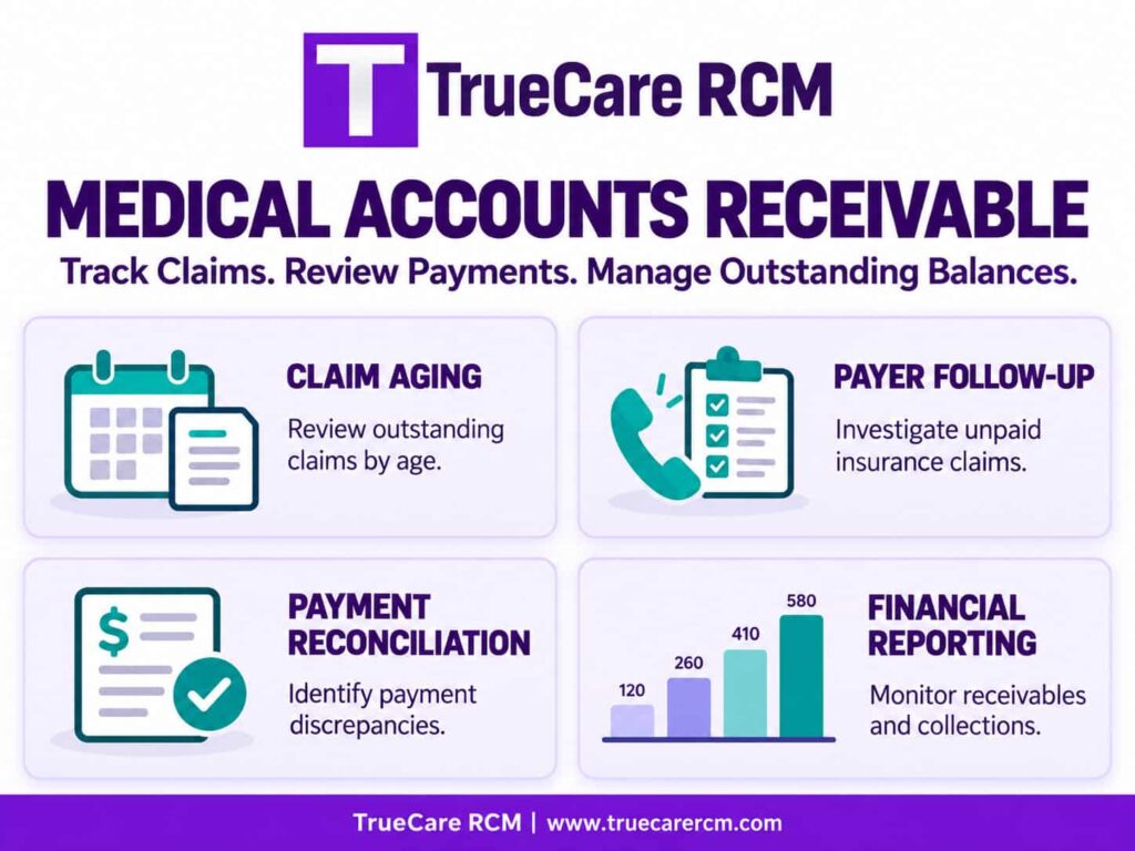 TrueCare RCM educational graphic illustrating medical claim aging, payer follow-up, payment reconciliation, and accounts receivable reporting.