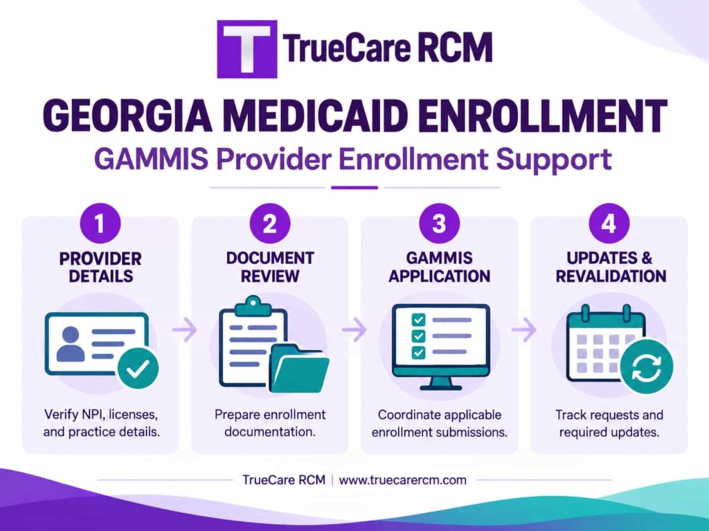 TrueCare RCM infographic explaining Georgia Medicaid enrollment through GAMMIS, documentation review, application tracking and revalidation.
