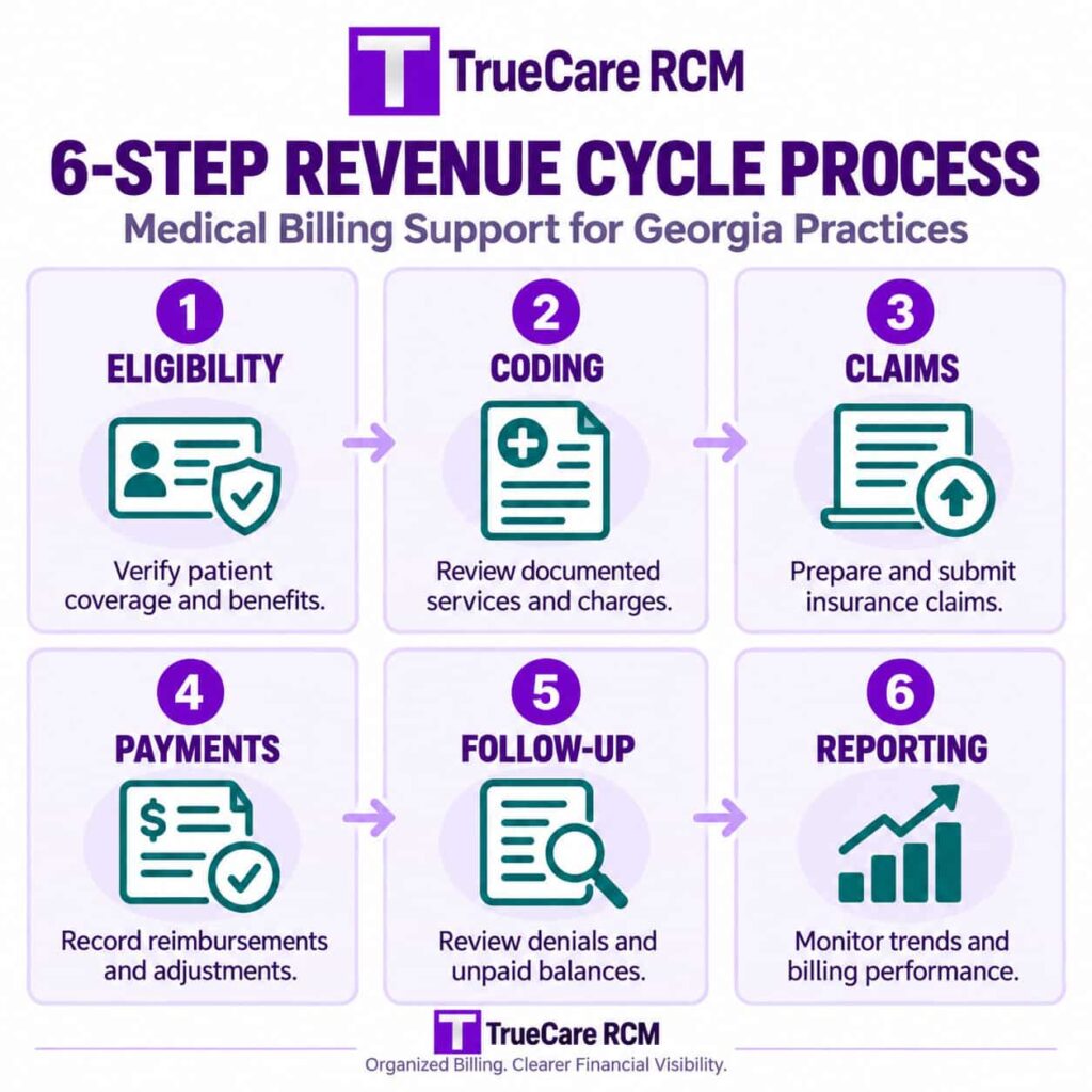 TrueCare RCM infographic illustrating the six-step medical billing revenue cycle from eligibility verification to financial reporting.