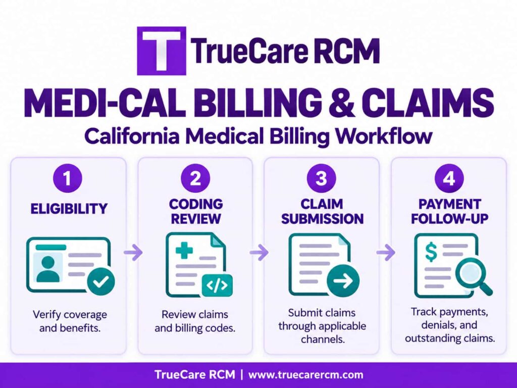 TrueCare RCM infographic showing eligibility verification, medical coding, claims submission, and payment follow-up for California Medi-Cal billing.