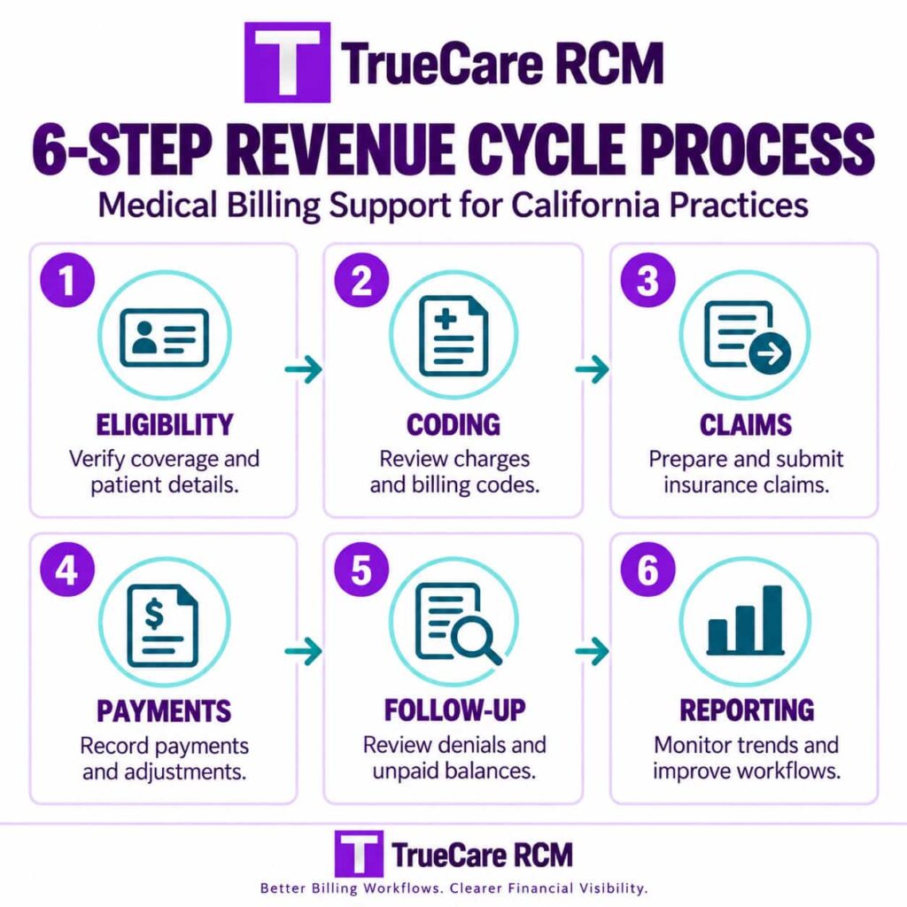 TrueCare RCM infographic showing six medical revenue cycle stages from eligibility verification to claims reporting and optimization.