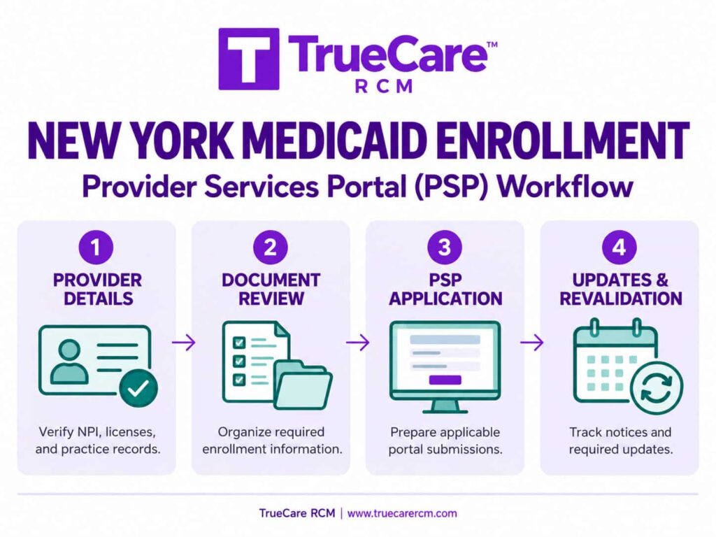 TrueCare RCM infographic explaining New York Medicaid provider enrollment through PSP, documentation review, application follow-up, and revalidation.