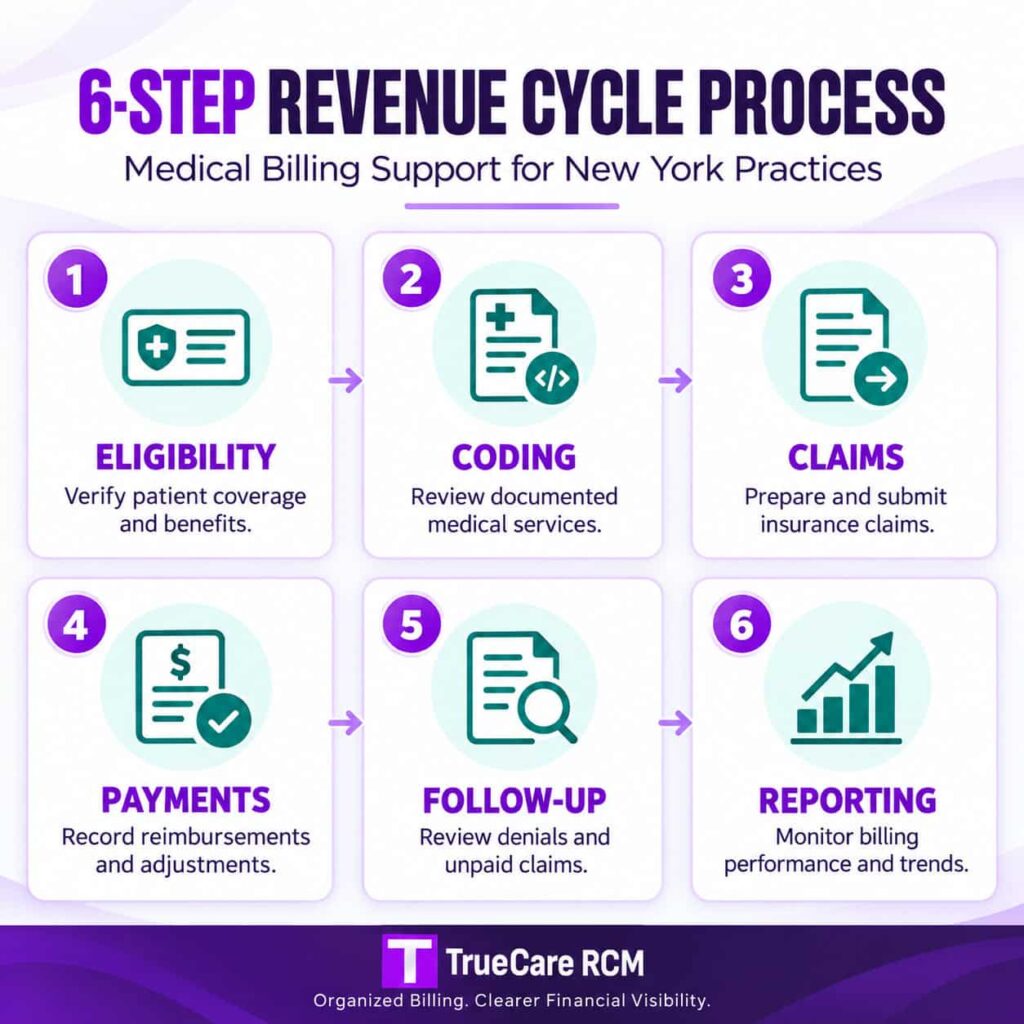 TrueCare RCM six-step revenue cycle management infographic covering eligibility, coding, claims, payments, denials and reporting.